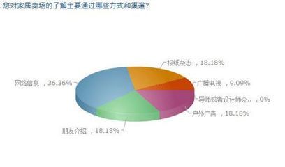 2012南寧家居賣場及裝飾品牌業主大調查 洞悉市場脈搏，引領消費潮流